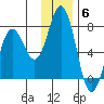 Jap Bay tide chart for Saturday, December 6, 2025