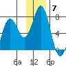 Jap Bay tide chart for Sunday, December 7, 2025