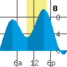 Jap Bay tide chart for Monday, December 8, 2025
