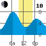 Jap Bay tide chart for Saturday, January 10, 2026