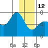 Jap Bay tide chart for Monday, January 12, 2026