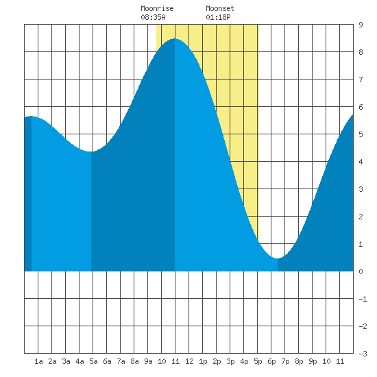 Jap Bay tide chart for Thursday, January 15, 2026