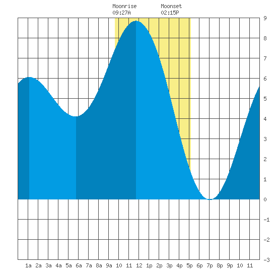 Jap Bay tide chart for Friday, January 16, 2026