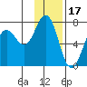 Jap Bay tide chart for Saturday, January 17, 2026