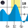 Jap Bay tide chart for Sunday, January 18, 2026