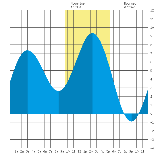 Jap Bay tide chart for Tuesday, January 20, 2026