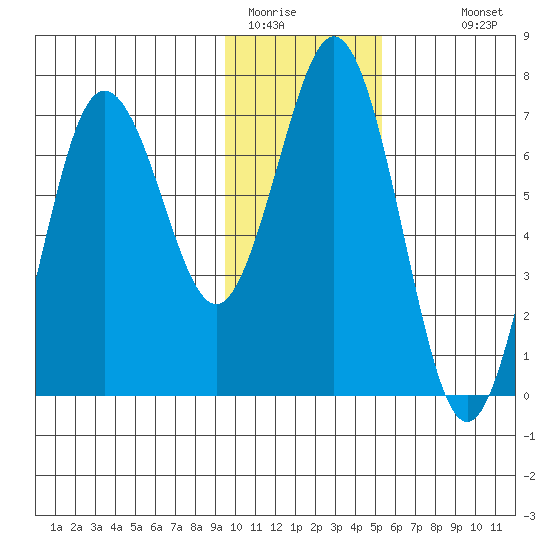 Jap Bay tide chart for Wednesday, January 21, 2026