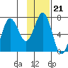 Jap Bay tide chart for Wednesday, January 21, 2026