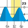 Jap Bay tide chart for Friday, January 23, 2026