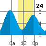 Jap Bay tide chart for Saturday, January 24, 2026