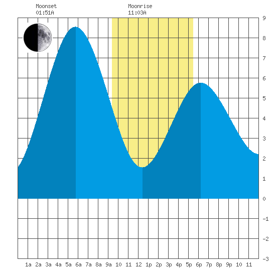Jap Bay tide chart for Sunday, January 25, 2026