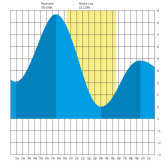Jap Bay tide chart for Tuesday, January 27, 2026