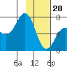 Jap Bay tide chart for Wednesday, January 28, 2026