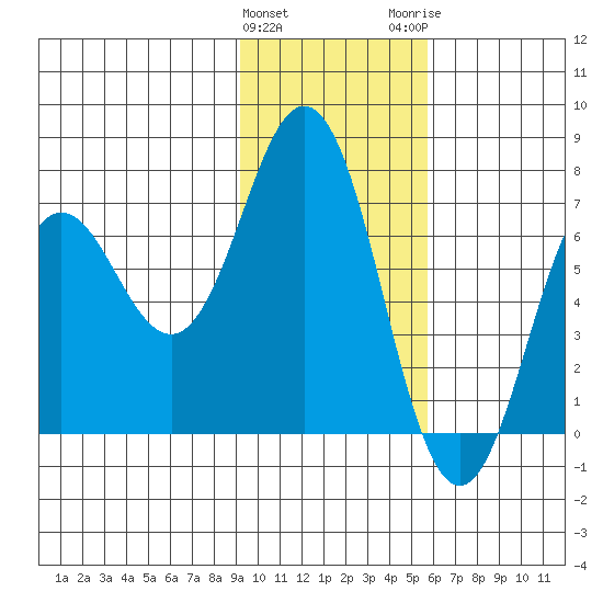 Jap Bay tide chart for Saturday, January 31, 2026