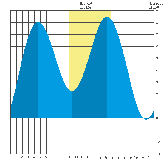 Jap Bay tide chart for Wednesday, January 7, 2026