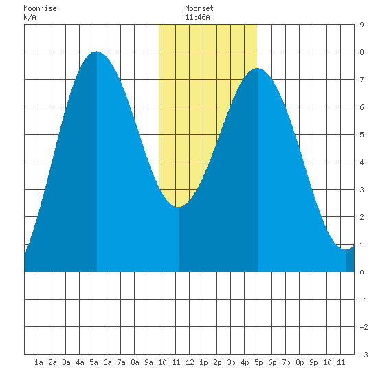 Jap Bay tide chart for Thursday, January 8, 2026