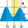 Jap Bay tide chart for Thursday, January 8, 2026
