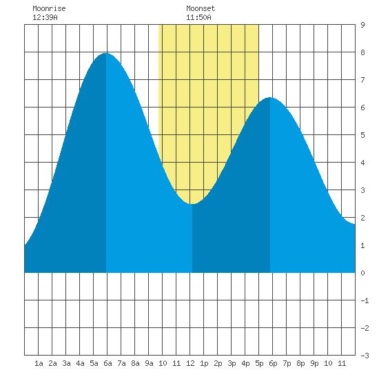 Jap Bay tide chart for Friday, January 9, 2026