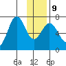Jap Bay tide chart for Friday, January 9, 2026