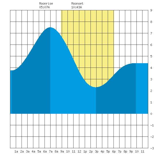 Jap Bay tide chart for Tuesday, February 10, 2026
