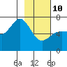 Jap Bay tide chart for Tuesday, February 10, 2026