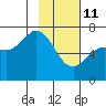 Jap Bay tide chart for Wednesday, February 11, 2026