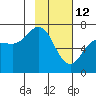 Jap Bay tide chart for Thursday, February 12, 2026