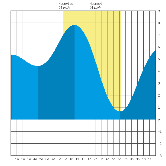 Jap Bay tide chart for Friday, February 13, 2026