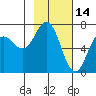 Jap Bay tide chart for Saturday, February 14, 2026