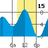 Jap Bay tide chart for Sunday, February 15, 2026