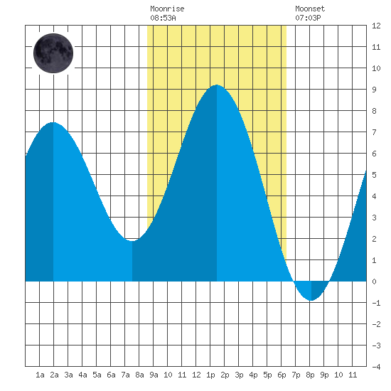 Jap Bay tide chart for Tuesday, February 17, 2026