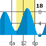 Jap Bay tide chart for Wednesday, February 18, 2026