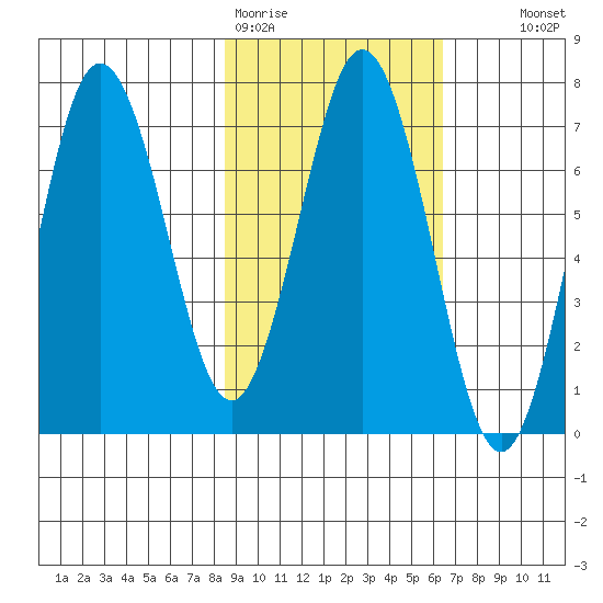 Jap Bay tide chart for Thursday, February 19, 2026