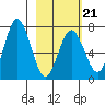 Jap Bay tide chart for Saturday, February 21, 2026