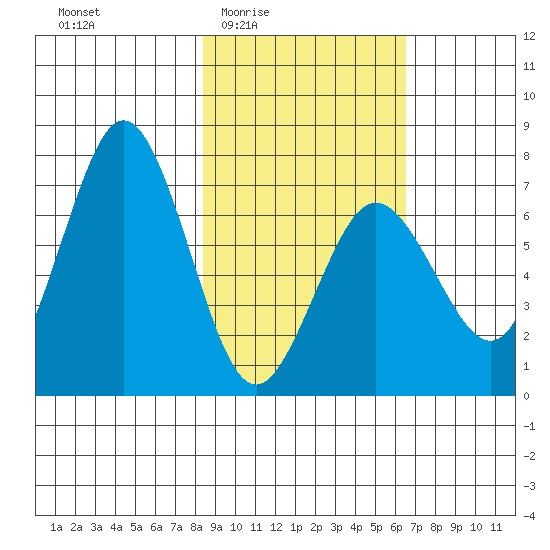 Jap Bay tide chart for Sunday, February 22, 2026