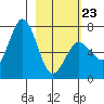Jap Bay tide chart for Monday, February 23, 2026