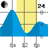 Jap Bay tide chart for Tuesday, February 24, 2026