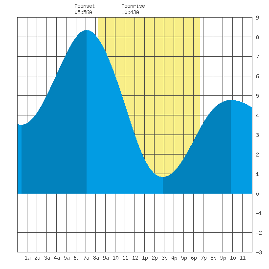 Jap Bay tide chart for Wednesday, February 25, 2026