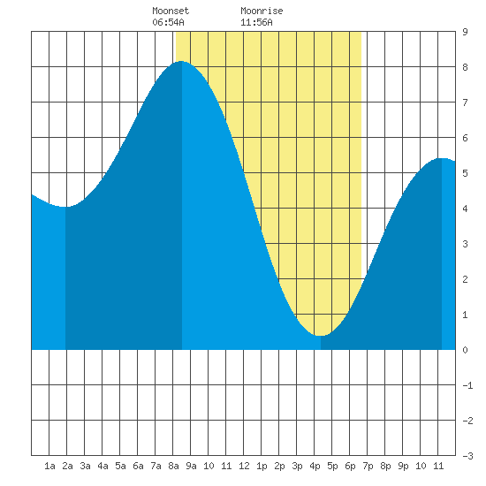 Jap Bay tide chart for Thursday, February 26, 2026