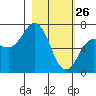 Jap Bay tide chart for Thursday, February 26, 2026