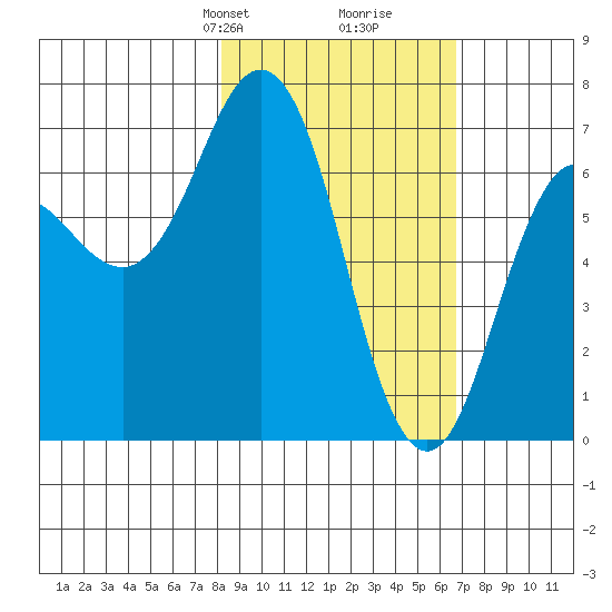 Jap Bay tide chart for Friday, February 27, 2026