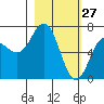 Jap Bay tide chart for Friday, February 27, 2026