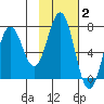 Jap Bay tide chart for Monday, February 2, 2026