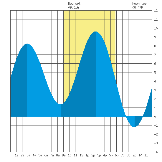 Jap Bay tide chart for Tuesday, February 3, 2026