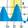 Jap Bay tide chart for Tuesday, February 3, 2026