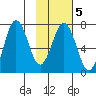 Jap Bay tide chart for Thursday, February 5, 2026
