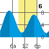 Jap Bay tide chart for Friday, February 6, 2026