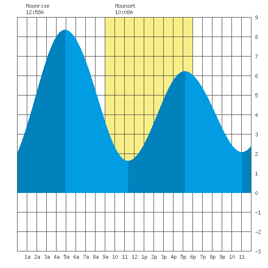 Jap Bay tide chart for Saturday, February 7, 2026