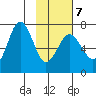 Jap Bay tide chart for Saturday, February 7, 2026