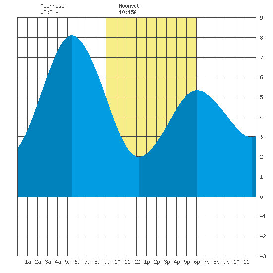 Jap Bay tide chart for Sunday, February 8, 2026